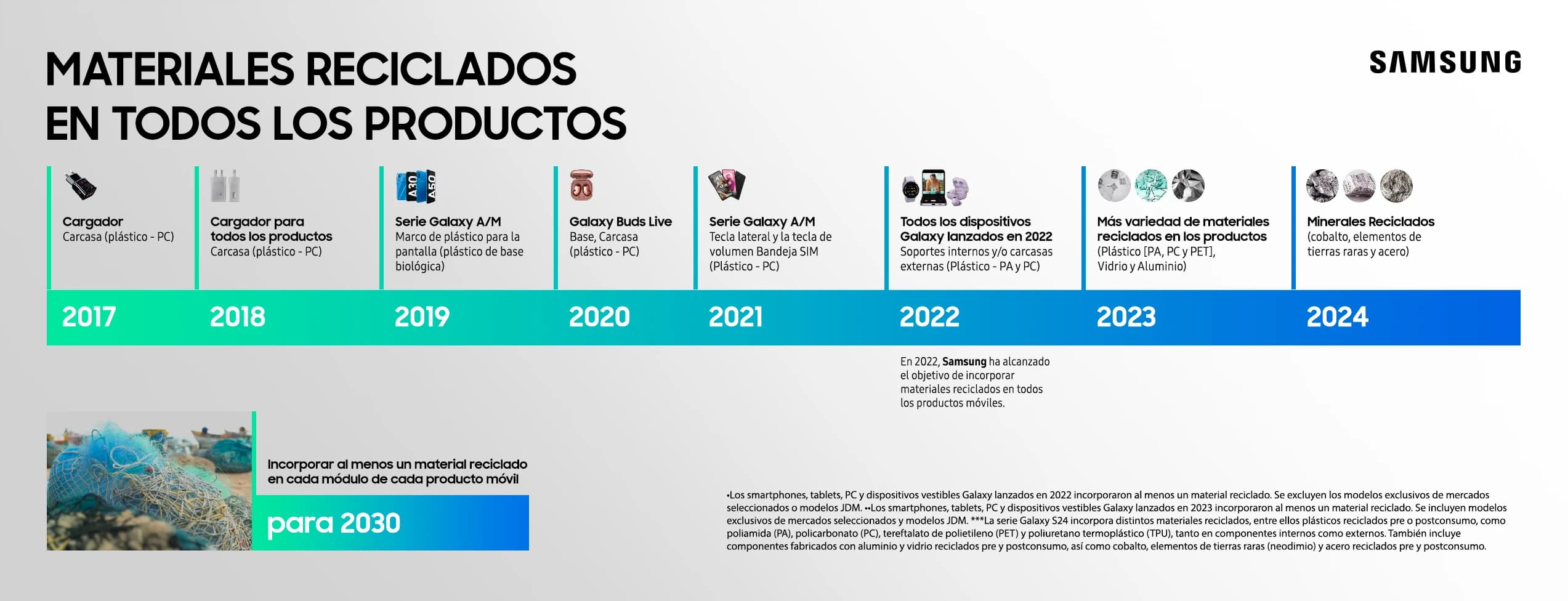 Infografía de Samsung que presenta la evolución del uso de materiales reciclados en sus productos Galaxy entre 2017 y 2024, destacando plásticos vidrio, aluminio y minerales reciclados, con la meta global de sostenibilidad para 2030.