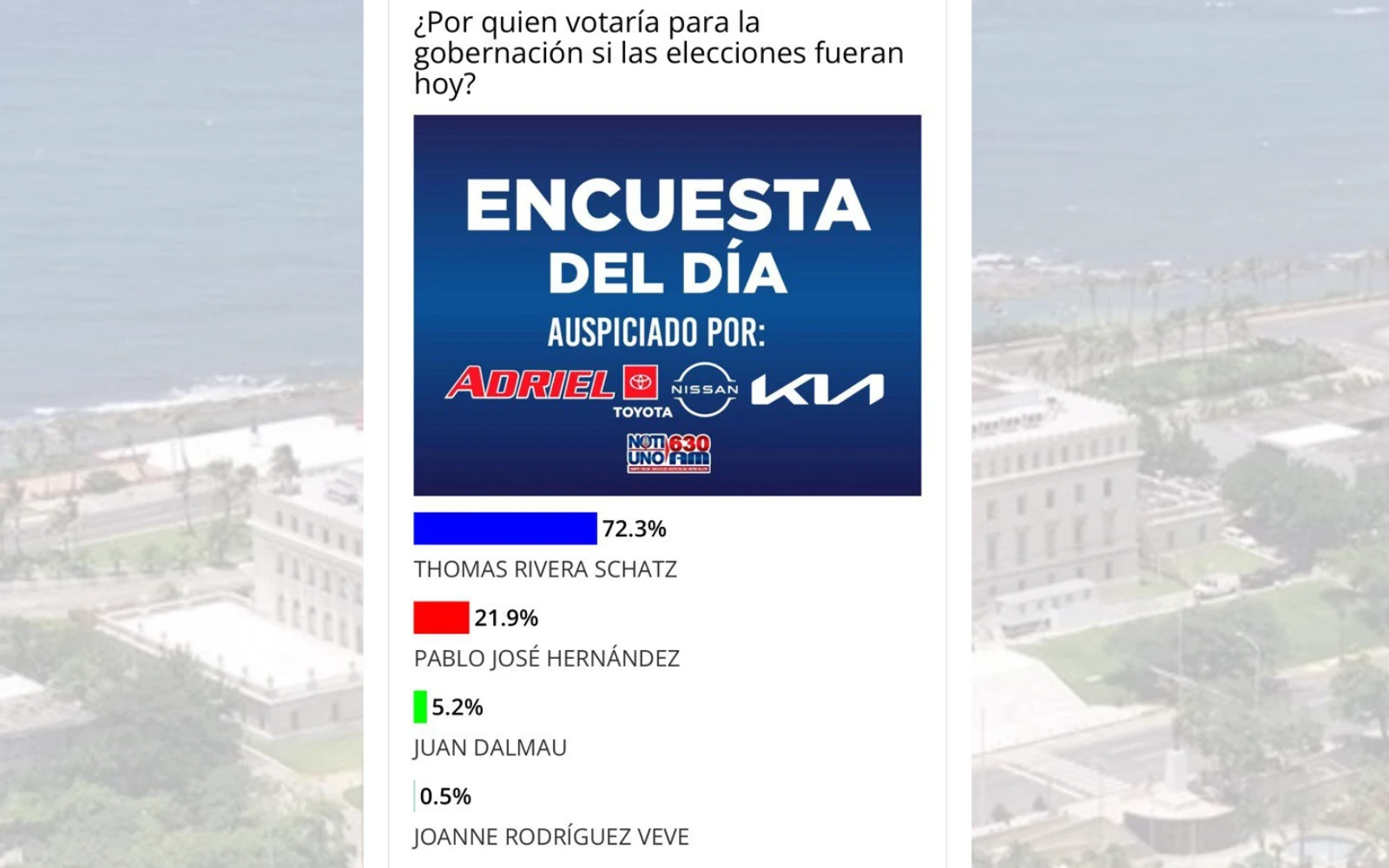 Pantallazo del sondeo de NotiUno.com del 30 de septiembre de 2025 mostrando a Thomas Rivera Schatz liderando con 72.3%, seguido por Pablo José Hernández, Juan Dalmau y Joanne Rodríguez Veve.